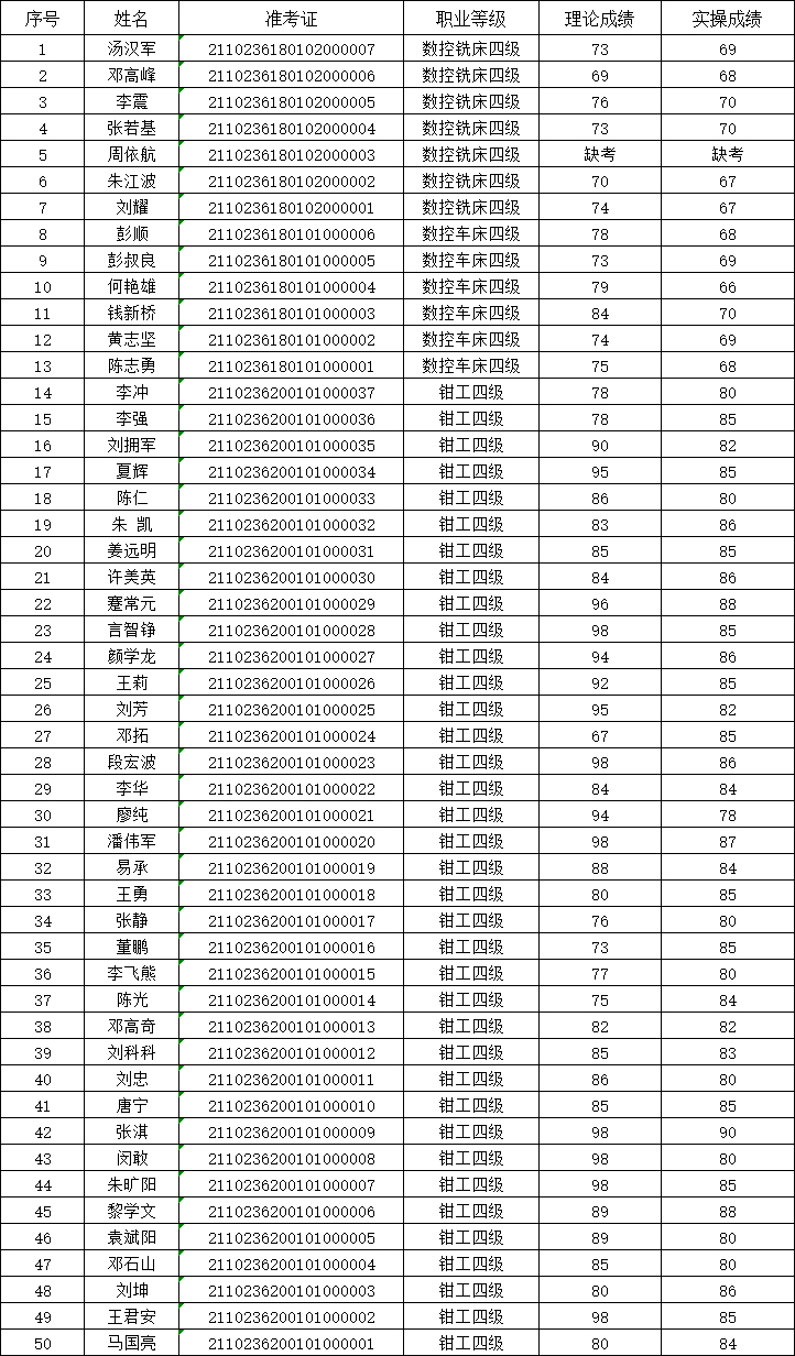 2021年第2次华亿网_华亿(中国)职业技能等级认定考试成绩公示表