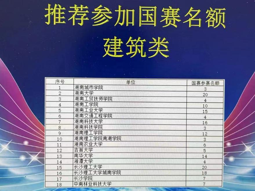 华亿网_华亿(中国)建筑装饰系学生参加大学生创新大赛湖南省赛晋级国赛 