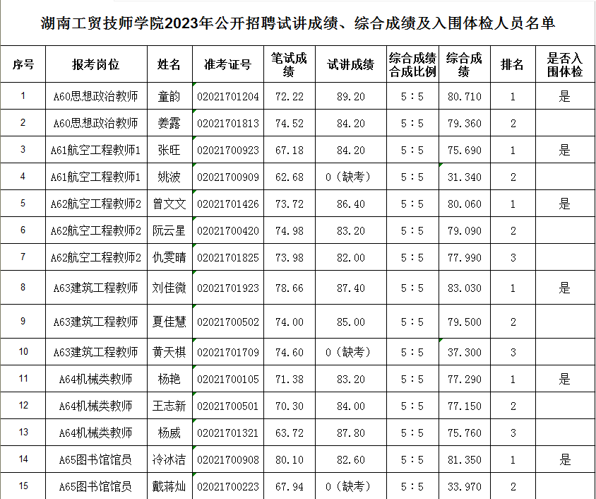 华亿网_华亿(中国)2023年公开招聘试讲成绩、综合成绩及入围体检人员名单公告