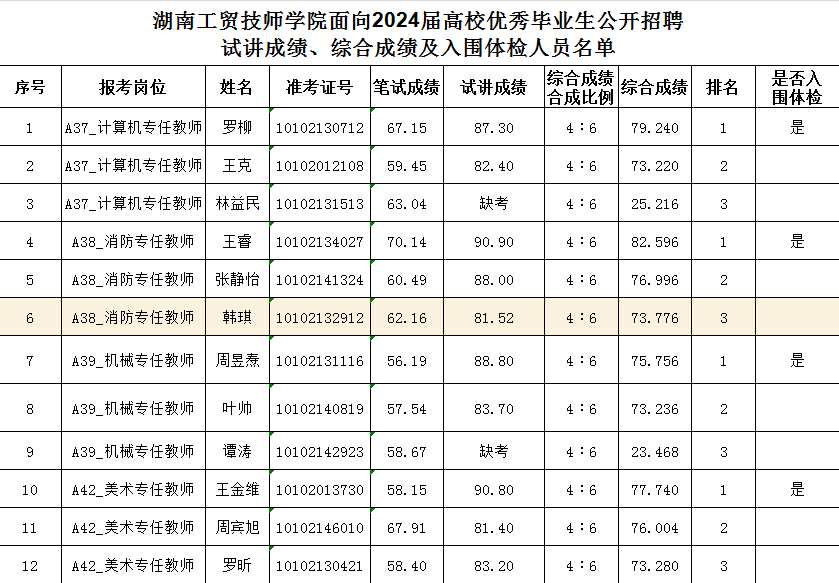 华亿网_华亿(中国)面向2024届高校优秀毕业生公开招聘试讲成绩、综合成绩及入围体检人员名单公告